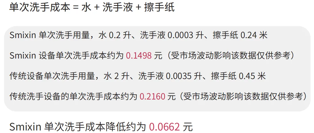 SMIXIN与传统洗手设备单次洗手成本对比：SMIXIN仅需0.2升水、0.0003升洗手液和0.24米擦手纸，成本约0.1498元；传统设备需2升水、0.0035升洗手液和0.45米擦手纸，成本约0.2160元